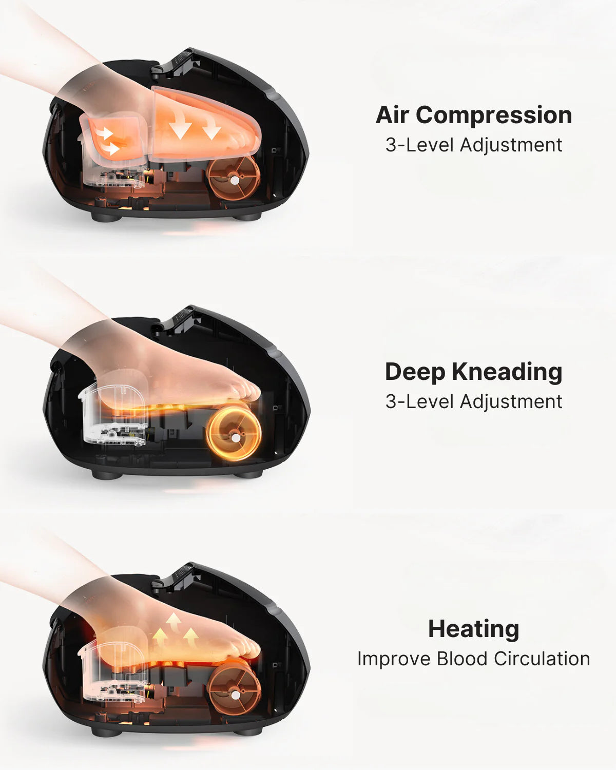 Three sections of a black Shiatsu Foot Massager Premium by Renpho EU with transparent side views showing internal mechanisms. Top section highlights air compression technology, middle shows deep kneading rollers, and bottom indicates heating elements to aid blood circulation.