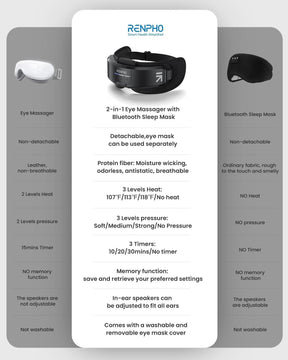 A comparison chart shows features of two products: a heated eye massager and a Bluetooth sleep mask from Renpho. The Eyeris Shift Eye Massager offers more features, including heat, memory, adjustable pressure levels, and timers. The sleep mask lacks heat, timers, adjustable pressure, and memory functions.