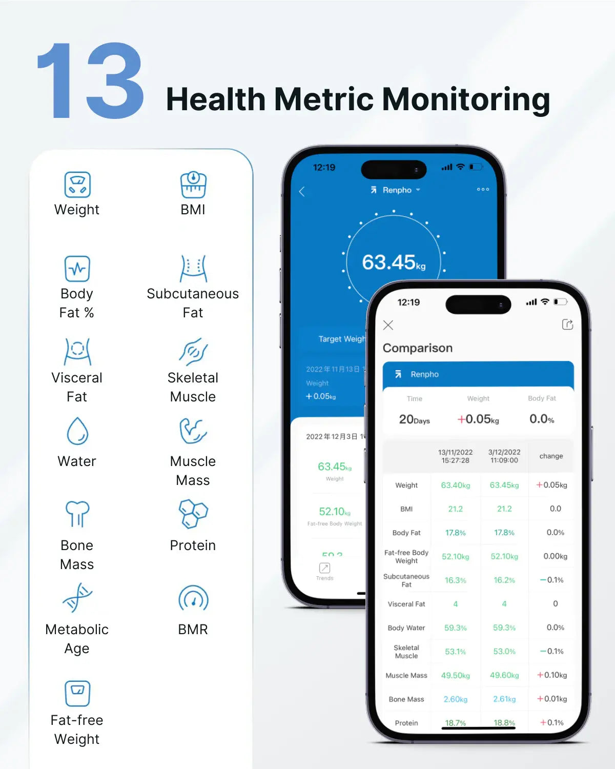 An image featuring two smartphones displaying health monitoring apps with various metrics such as weight, BMI, body fat percentage, and muscle mass. The left side of the image lists "13 Health Metric Monitoring" and includes icons for weight, BMI, body composition, and more. Highlighting Renpho EU's Elis Aspire Smart Body Scale compatibility with Wi-Fi connectivity.