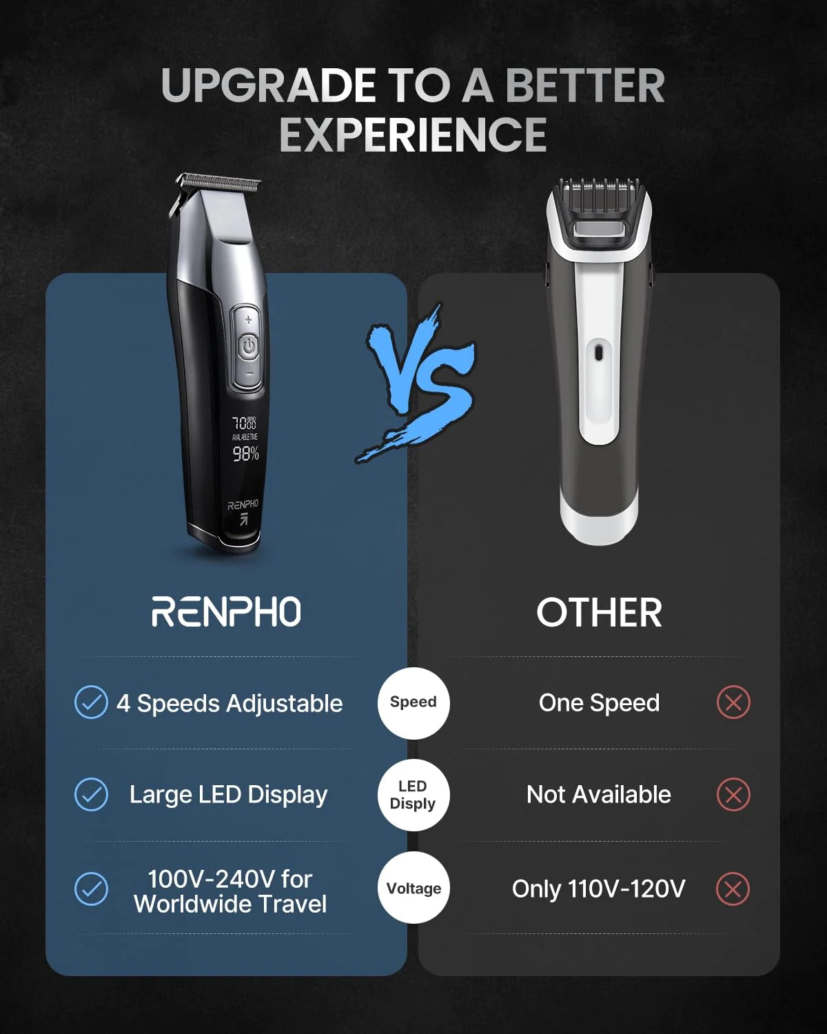 Image showing a comparison between two hair trimmers. On the left is the Renpho EU Professional Cordless Hair Trimmer, featuring a high-speed motor, "4 Speeds Adjustable," "Large LED Display," and "100V-240V for Worldwide Travel." On the right is a generic "Other" trimmer with drawbacks like "One Speed," "No LED Display," and "Only 110V-120.