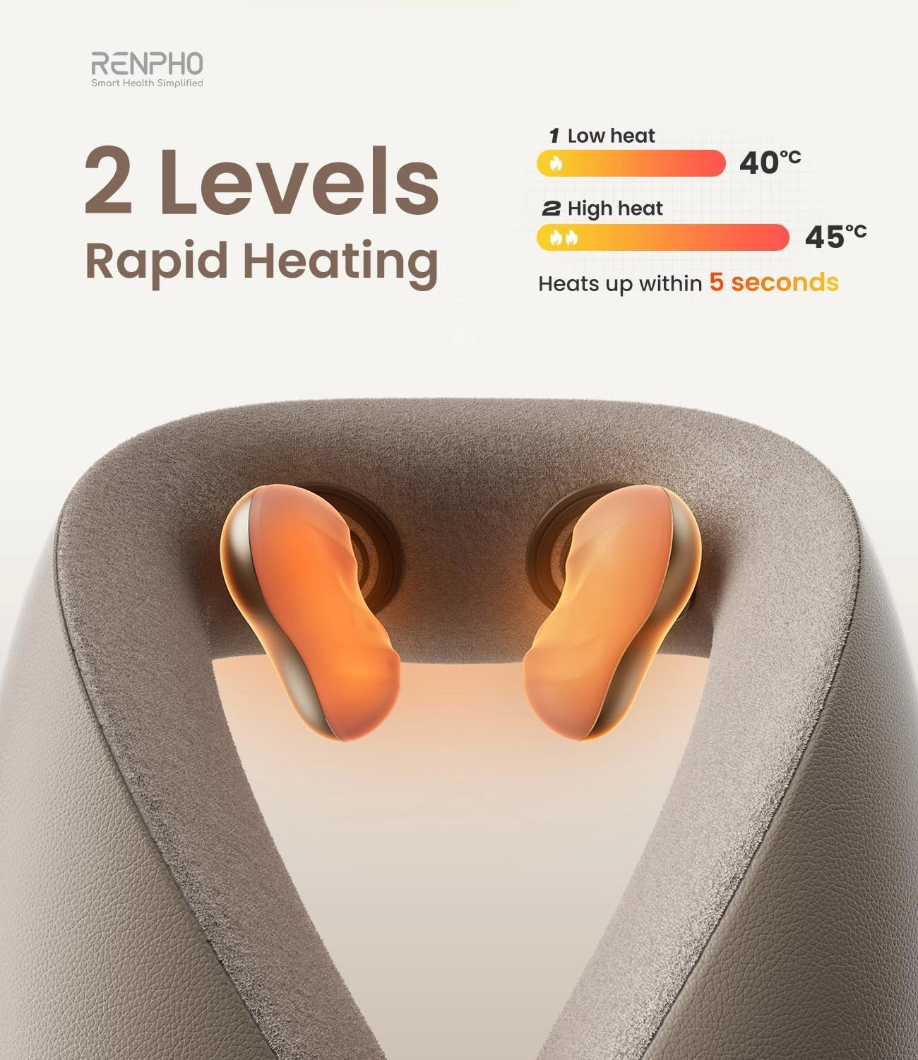 A close-up of the Renpho EU U-Neck Mini Neck Shoulder Massager with two heated nodes glowing orange. The text reads "2 Levels Rapid Heating". Heat level icons indicate low heat at 40°C and high heat at 45°C, with the message "Heats up within 5 seconds". The product is branded "Renpho EU: Smart Health Simplified".