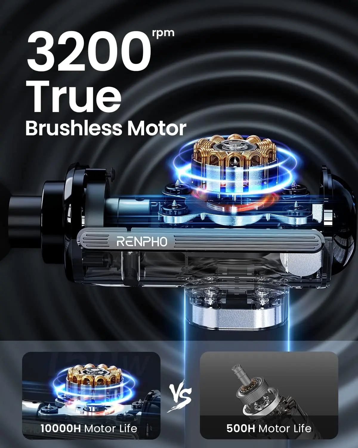 A 3,200 rpm RENPHO True Brushless Motor designed for the Renpho EU RENPHO Active Thermacool Massage Gun is displayed. The motor is partially transparent, revealing its inner coils and components. The image contrasts the brushless motor's impressive 10,000-hour lifespan with a generic motor's 500-hour lifespan, emphasizing the superiority of brushless technology in effectively relieving muscle pain.