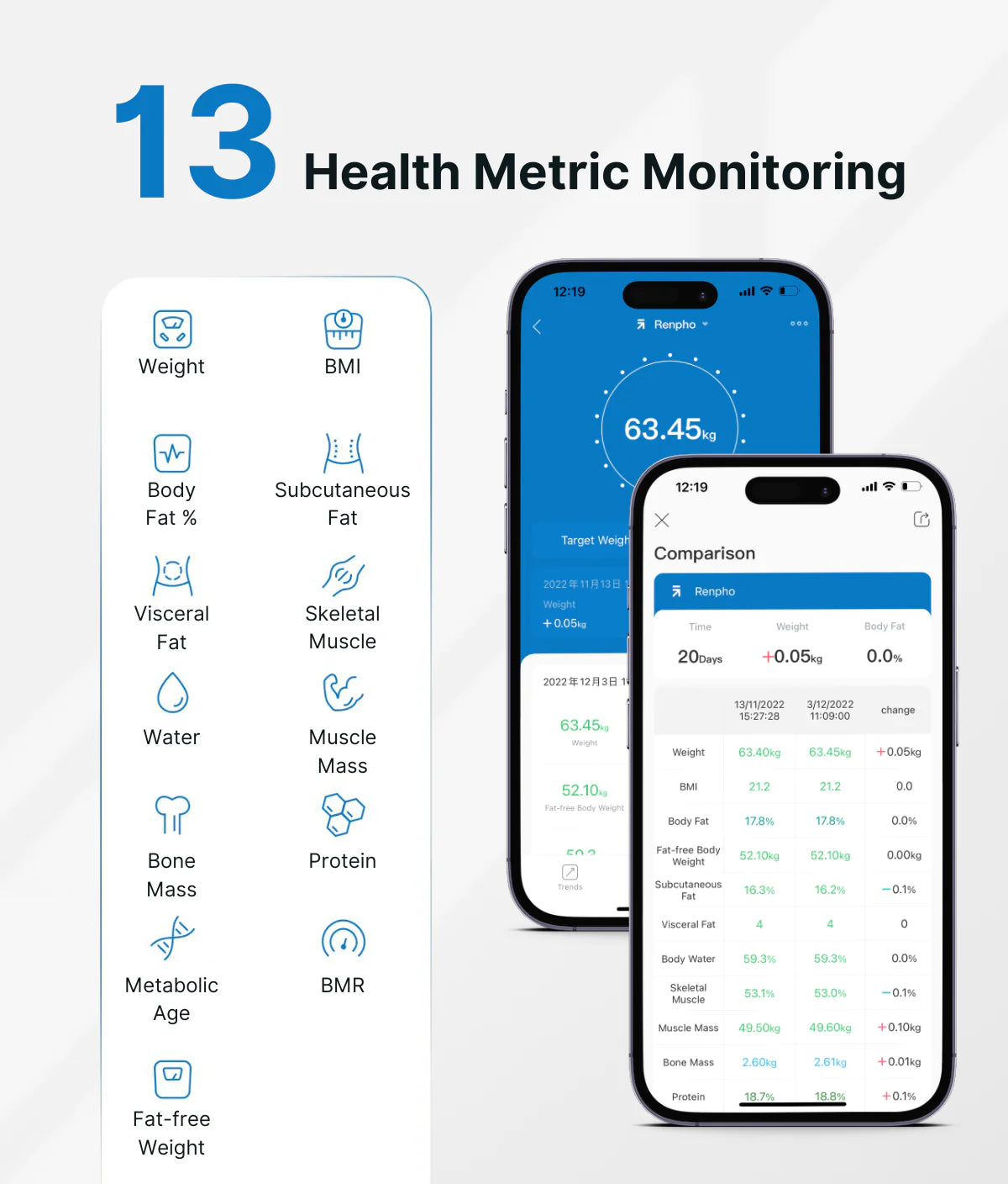 This image shows a smartphone app interface titled "health and fitness metric monitoring" that tracks various body metrics. Three phone screens display different graphs and numeric data, including weight, BMI, body fat, muscle using the Renpho EU Elis Solar Smart Body Scale.