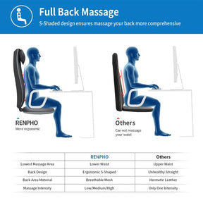 S-Shaped Shiatsu Back Massage Seat Cushion Massager Renpho